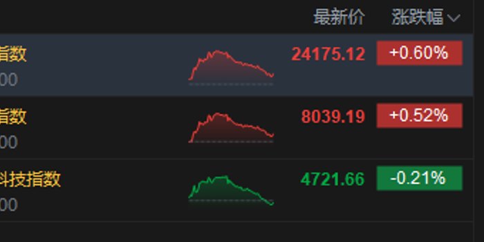 港股收评：恒指涨0.6% 科指跌0.21% 医药股活跃 商业航天板块午后冲高 半导体板块跳水 兆易创新跌超21%