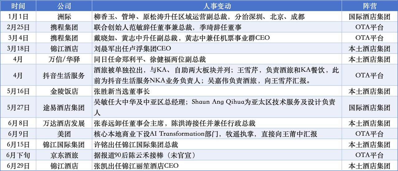 半年换了近20个高层，酒旅行业变天了