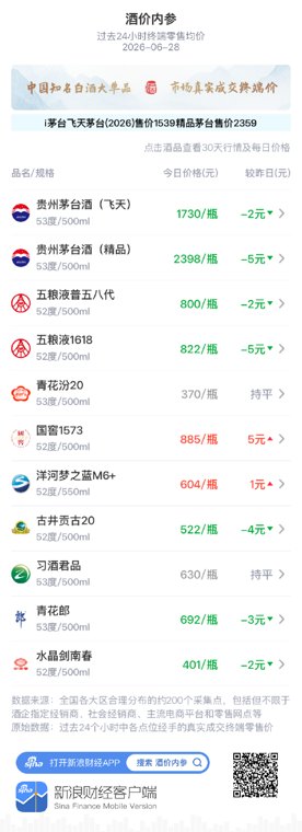 酒价内参6月28日价格发布：仅国窖1573洋河梦之蓝M6+上涨 总价创近72天以来新低